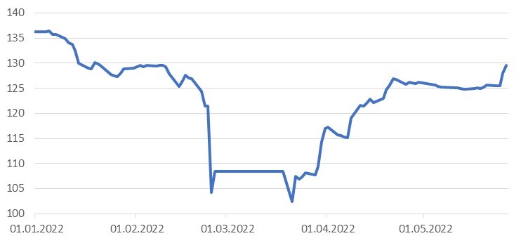 Динамика ценового индекса гособлигаций RGBI